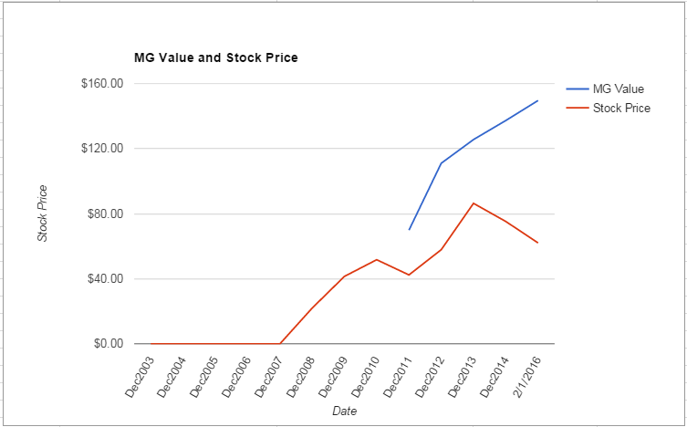 SNI value Chart February 2016