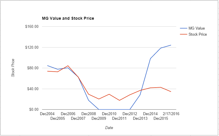 STI value chart February 2016