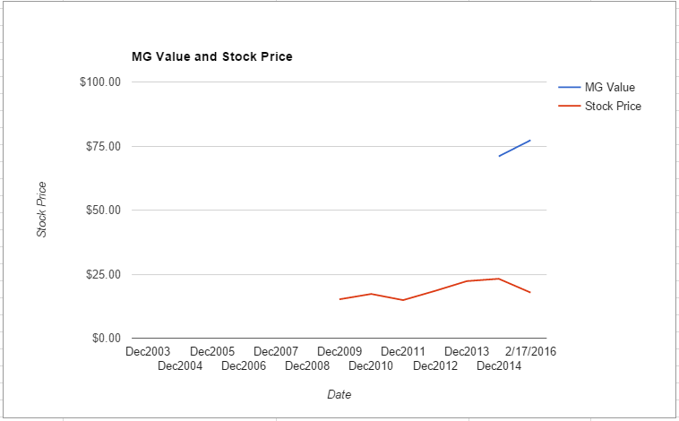 STWD value chart February 2016