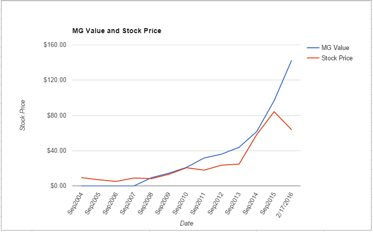 SWKS value chart February 2016