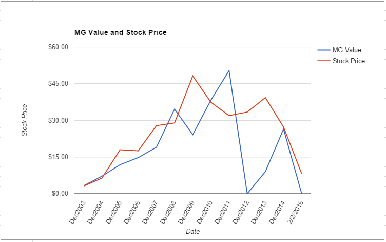 SWN value chart February 2016