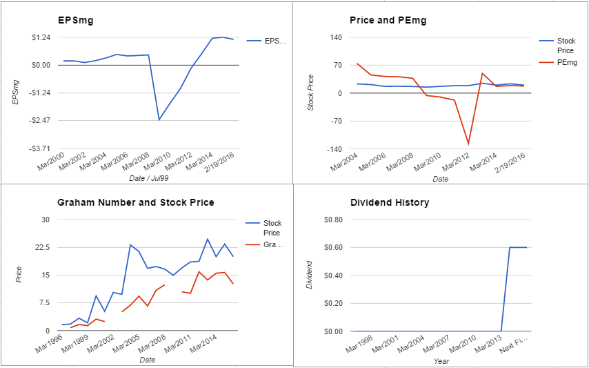 Symantec Corp Valuation – February 2016 $SYMC