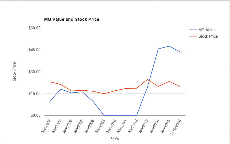 SYMC value chart February 2016