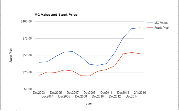 TMK value chart February 2016