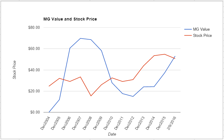 TXN value chart February 2016