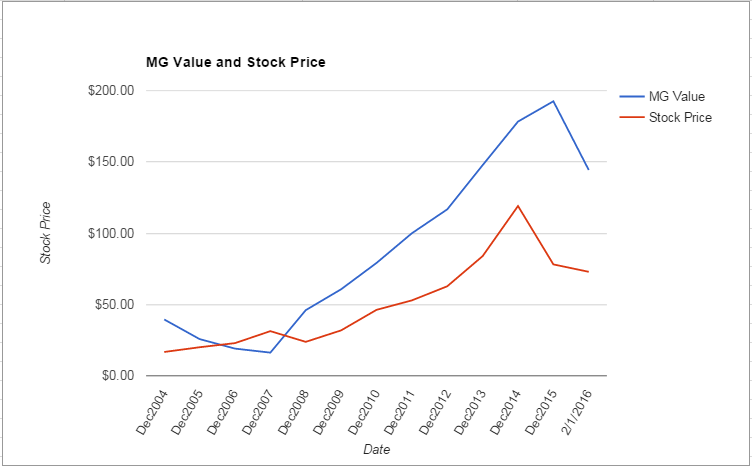 UNP value Chart February 2016