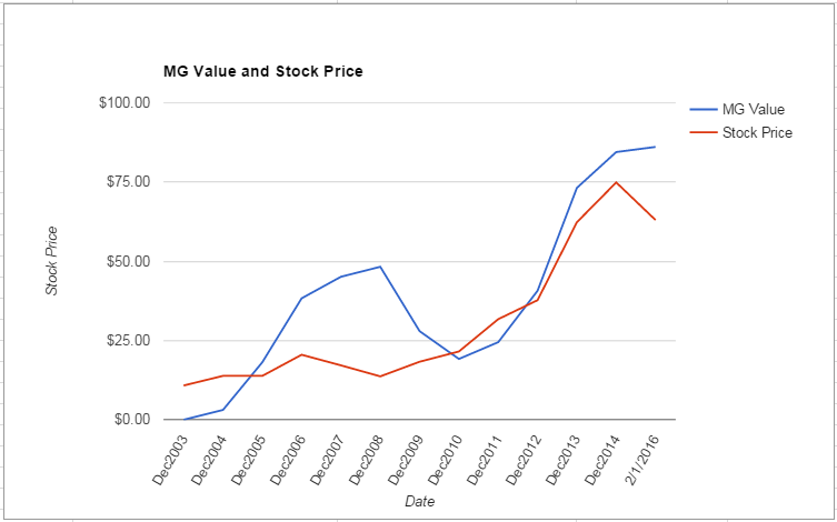 VFC value Chart February 2016
