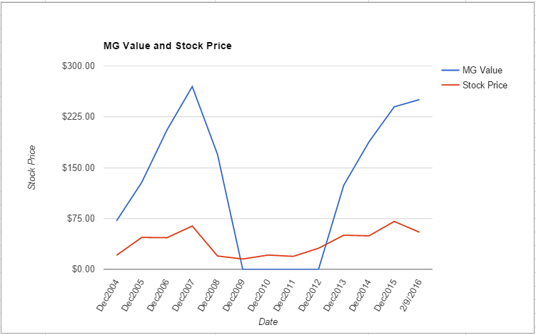VLO value chart February 2016