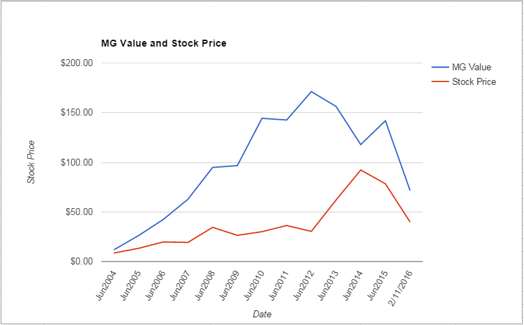 WDC value Chart February 2016