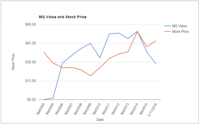 XLNX value Chart February 2016
