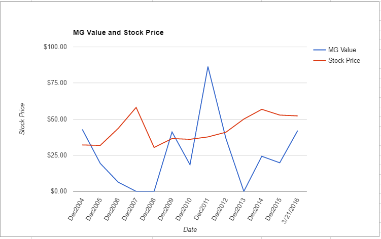 MRK value chart March 2016