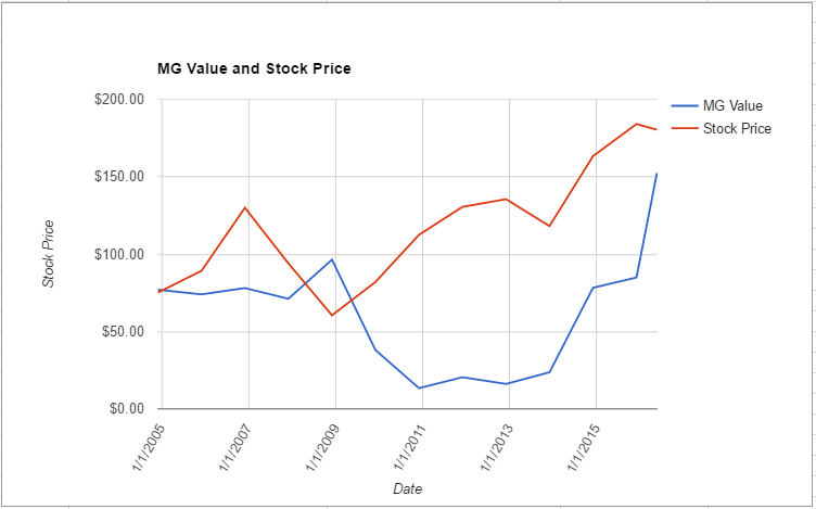 AVB value chart May 2016