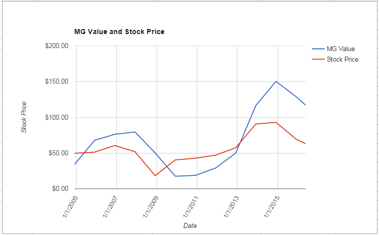 AXP value Chart May 2016