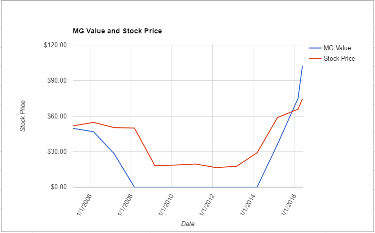 EA value chart May 2016