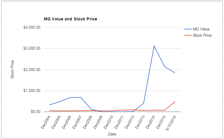 GHC value Chart May 2016