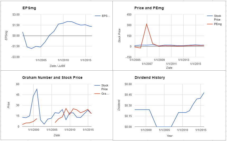Corning Inc Valuation – May 2016 $GLW