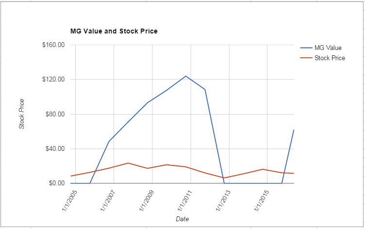 HPQ value Chart May 2016