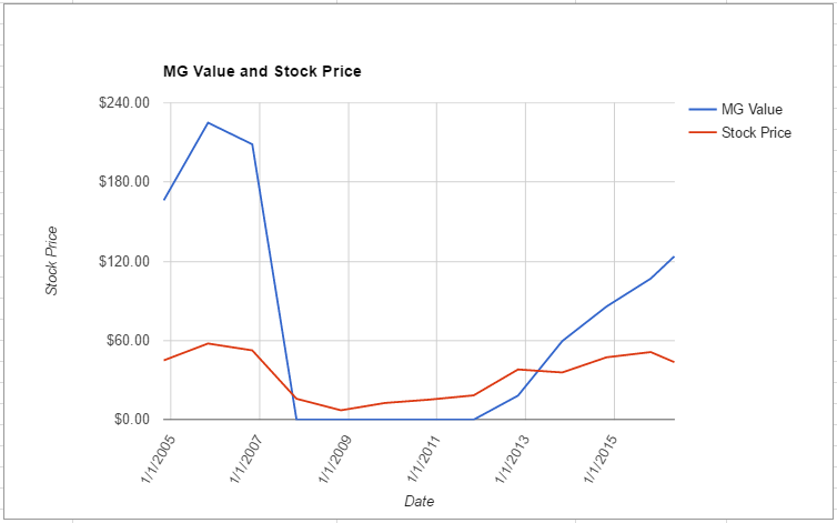LEN value chart May 2016