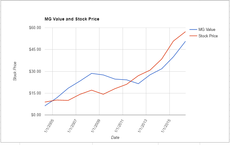NKE value chart May 2016