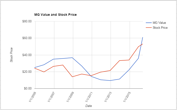 TSS value Chart May 2016
