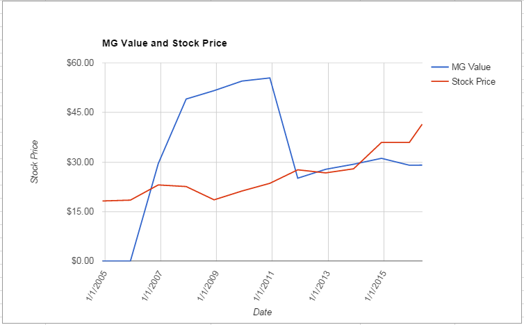 XEL value Chart May 2016