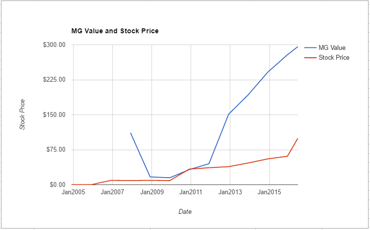 AMP value chart June 2016