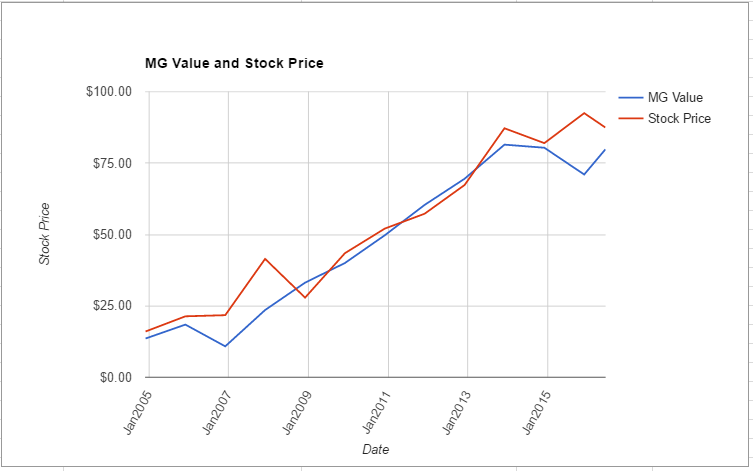 ANSS value chart June 2016