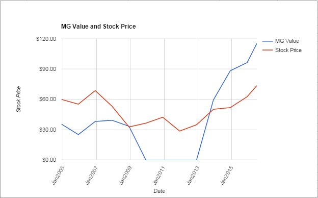 AVY value Chart June 2016