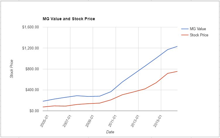 AZO value chart June 2016