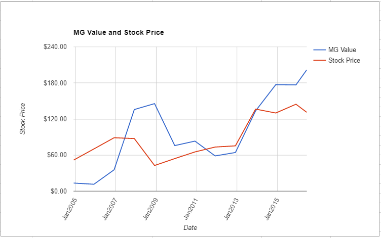 BA value chart June 2016