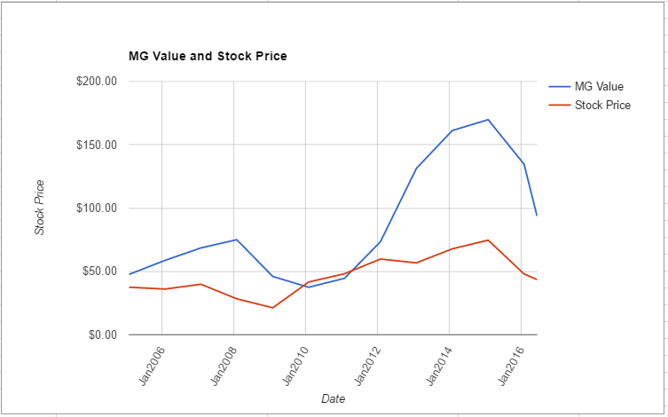 BBBY value chart June 2016