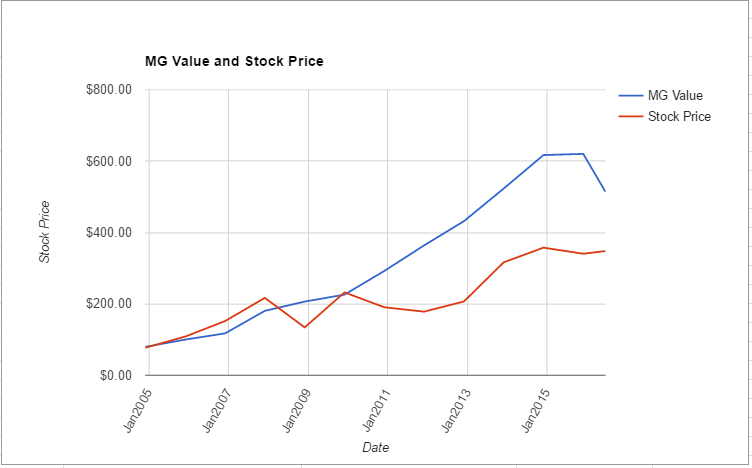 BLK value chart June 2016
