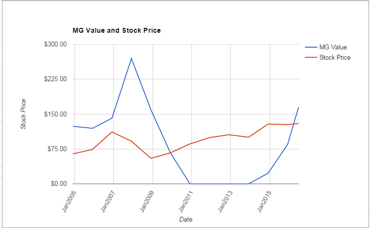 BXP value Chart June 2016