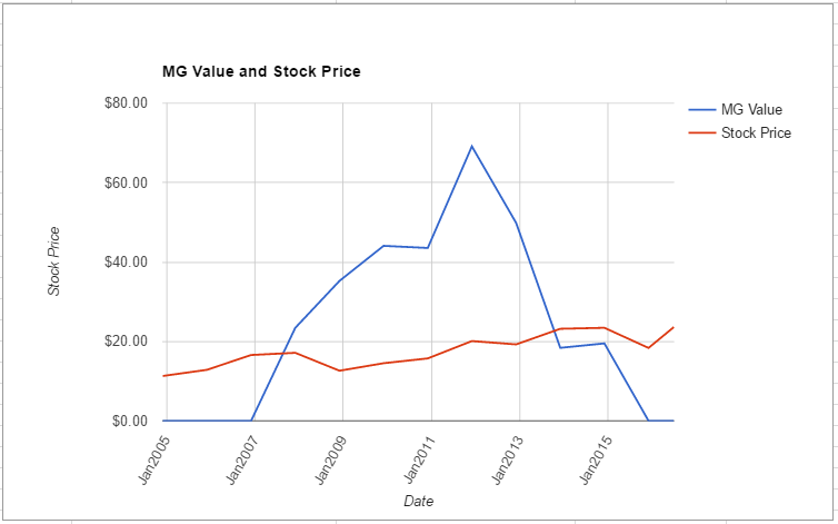 CNP value chart June 2016