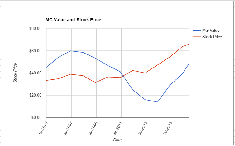 GAS value chart June 2016