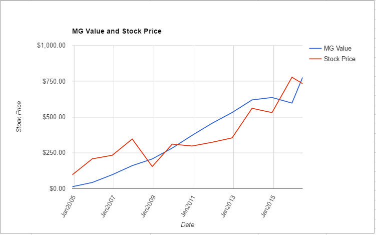 GOOGL value chart June 2016