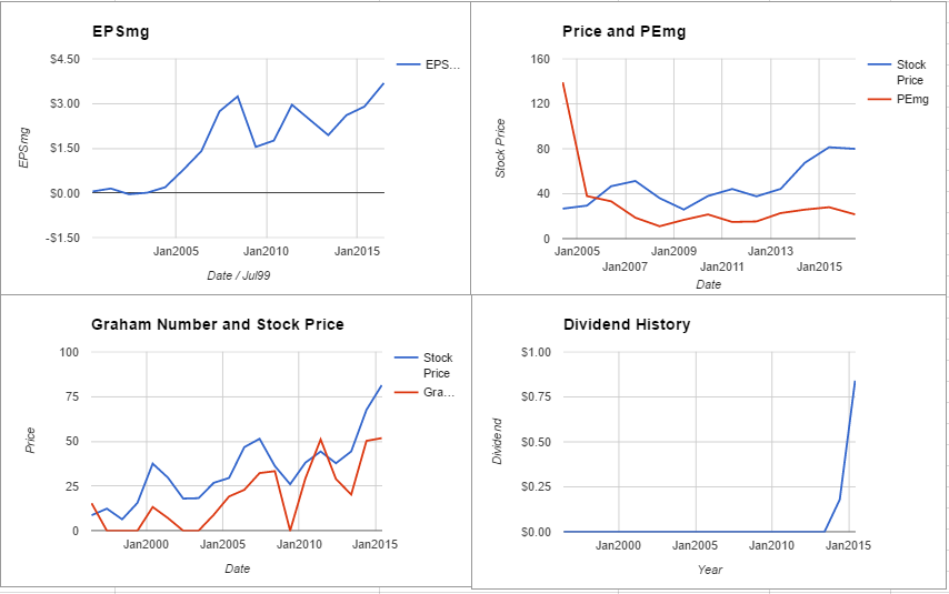 Lam Research Corp Valuation – June 2016 $LRCX
