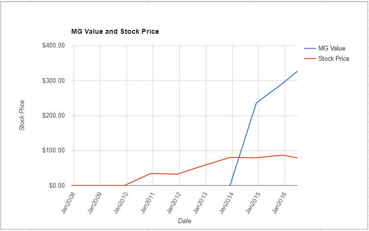 LYB value chart June 2016