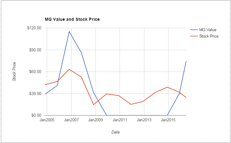 MS value Chart June 2016