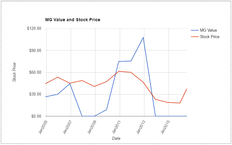 NEM value chart June 2016