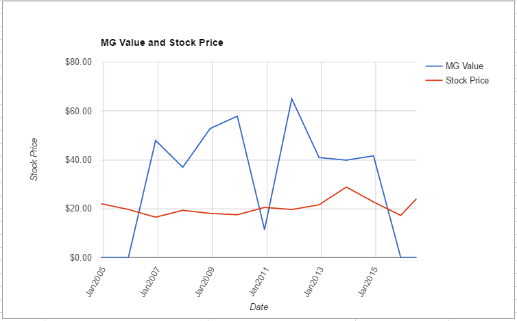 OLN value chart June 2016