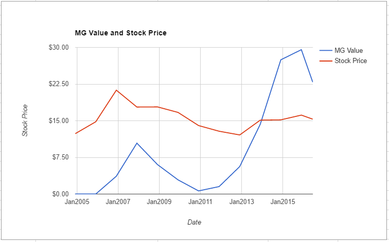 PBCT value chart June 2016