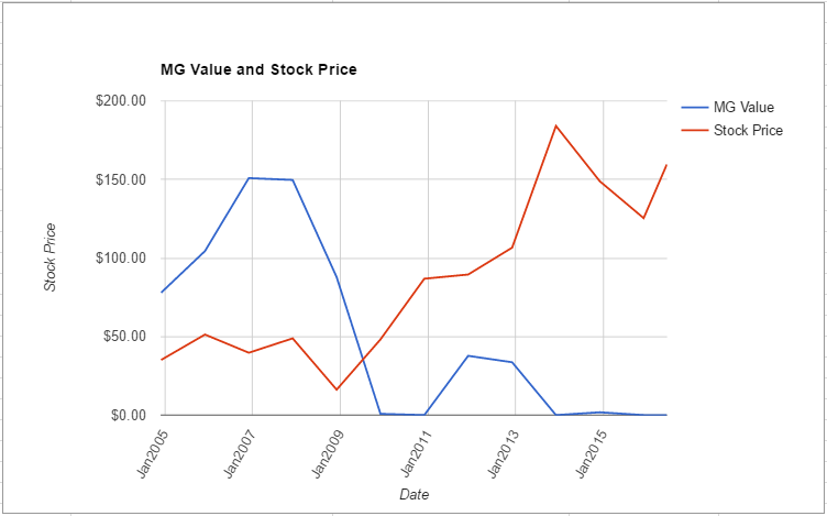 PXD value chart June 2016