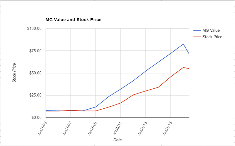 ROST value chart June 2016