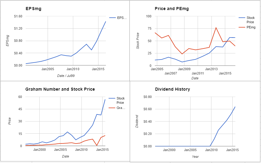 Starbucks Corp Valuation – June 2016 $SBUX