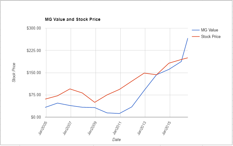 SPG value chart June 2016