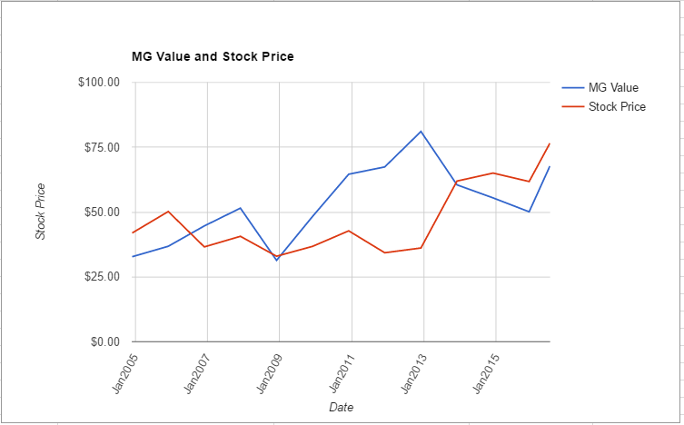 STJ value chart June 2016