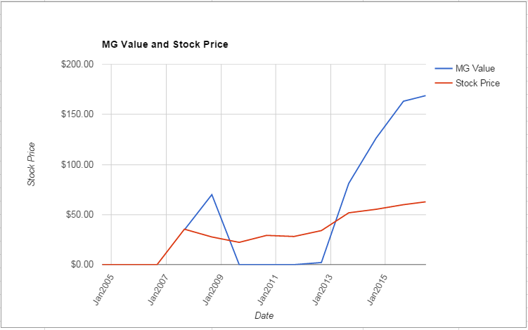 TEL value Chart June 2016