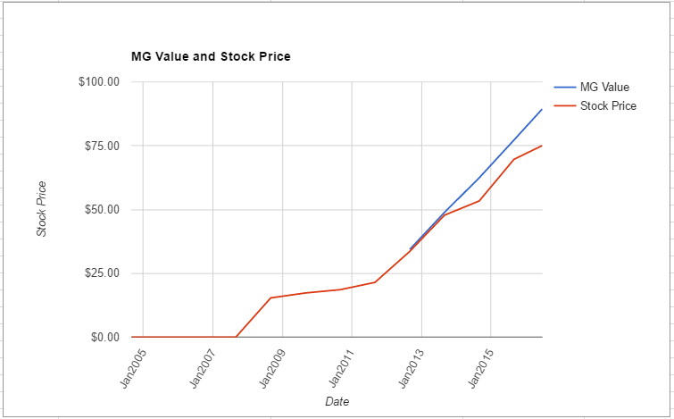 V value chart June 2016