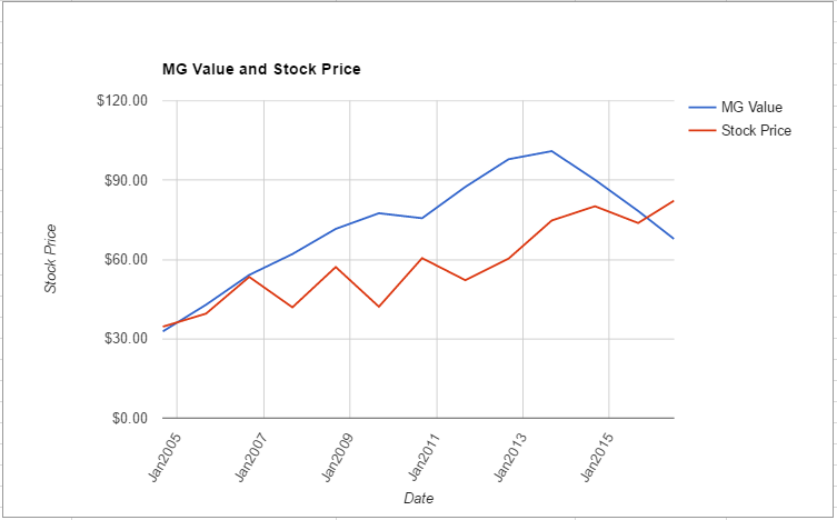 VAR value chart July 2016